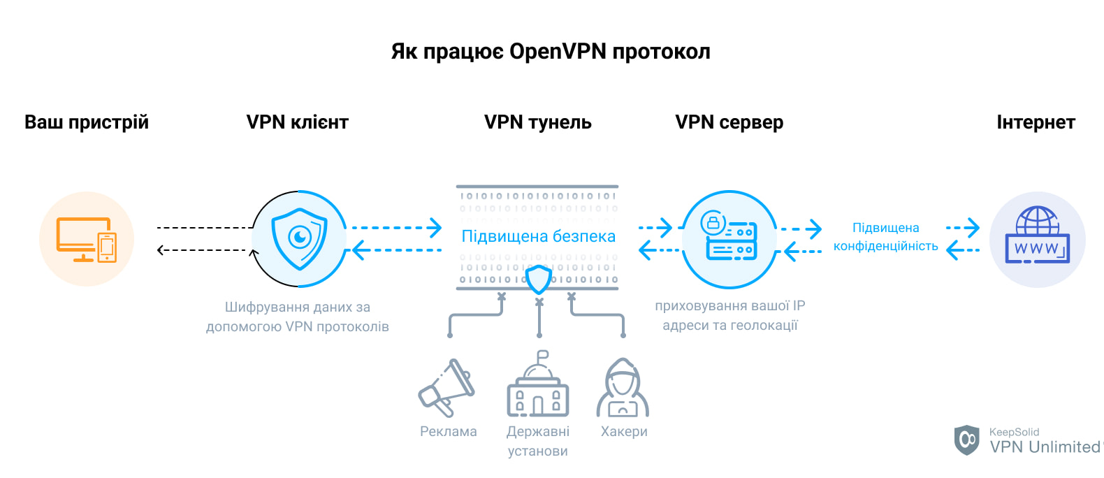 VPN protocol