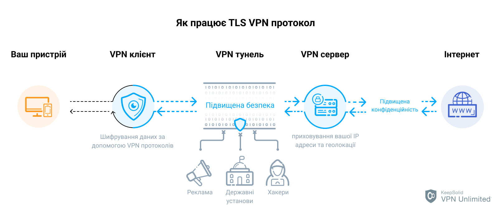 VPN protocol
